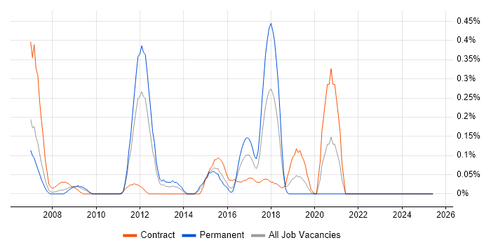 Job vacancy trend for XML Messaging in Buckinghamshire
