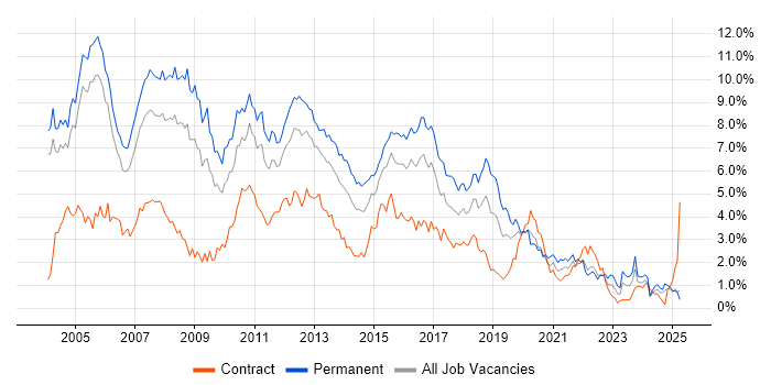 Job vacancy trend for XML in Buckinghamshire