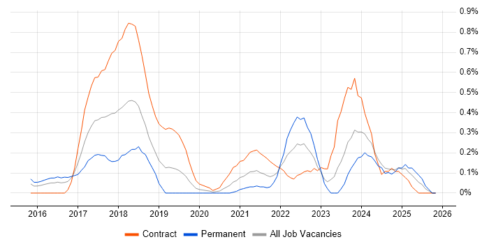 YAML job vacancy trend in Buckinghamshire