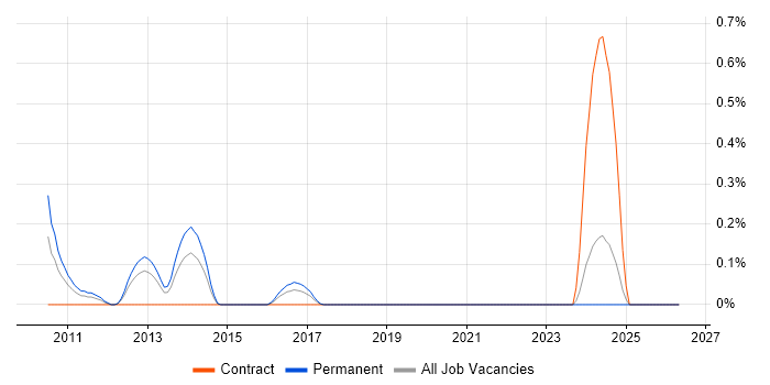 yum job vacancy trend in Buckinghamshire