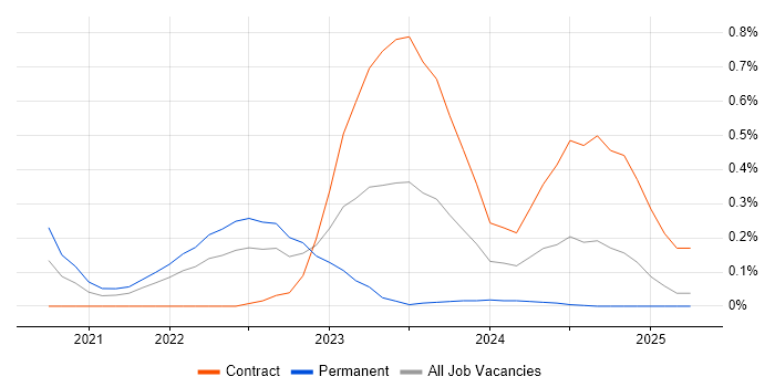 Job vacancy trend for Zero Trust in Buckinghamshire Job vacancy trend for Zero Trust in Buckinghamshire