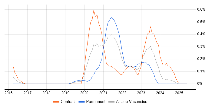 Job vacancy trend for Zscaler in Buckinghamshire Job vacancy trend for Zscaler in Buckinghamshire