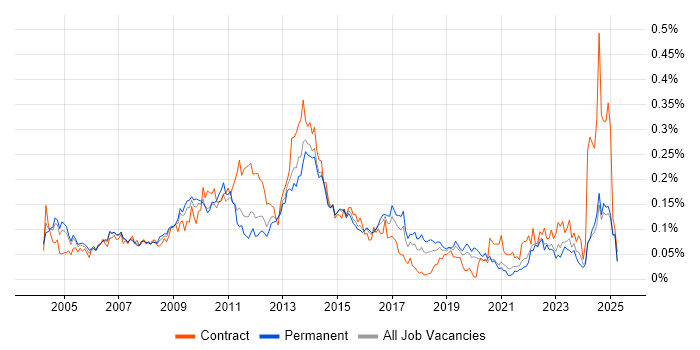 Job vacancy trend for Budget Control in the South East Job vacancy trend for Budget Control in the South East