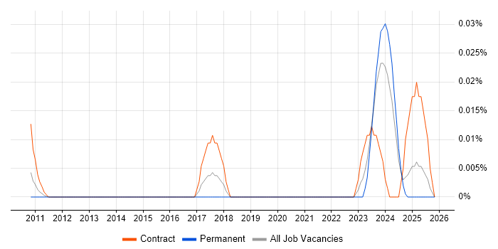 Budget Controller job vacancy trend in the South East