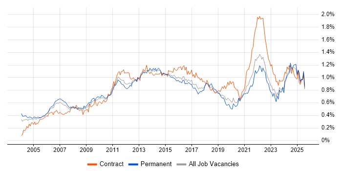 Job vacancy trend for Budget Management in the South East