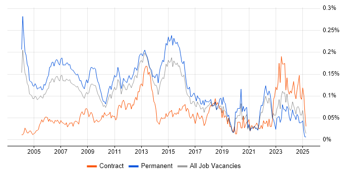 Job vacancy trend for Budget Responsibility in the South East Job vacancy trend for Budget Responsibility in the South East