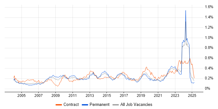 Job vacancy trend for Budgeting and Forecasting in the South East Job vacancy trend for Budgeting and Forecasting in the South East