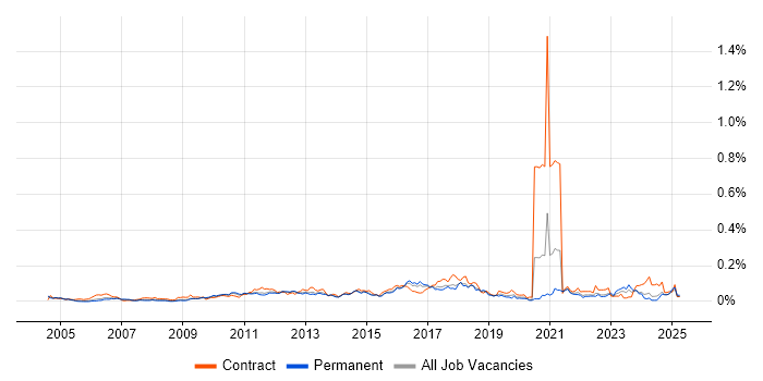 Job vacancy trend for Budgeting and Resource Allocation in the South East Job vacancy trend for Budgeting and Resource Allocation in the South East
