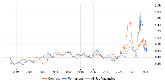 Job vacancy trend for Budgeting in the South East Job vacancy trend for Budgeting in the South East