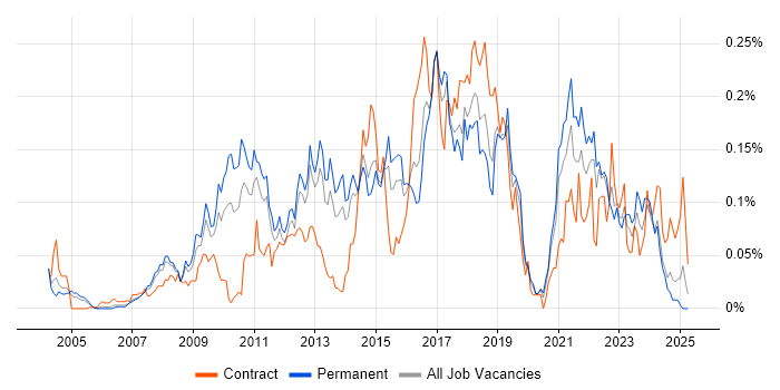 Job vacancy trend for Build Automation in the South East