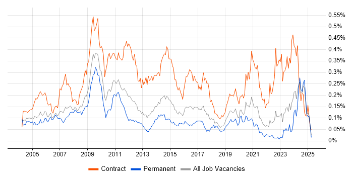 Job vacancy trend for Build Engineer in the South East