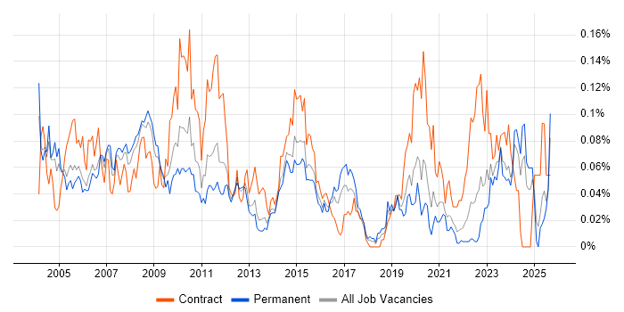 Build Manager job vacancy trend in the South East
