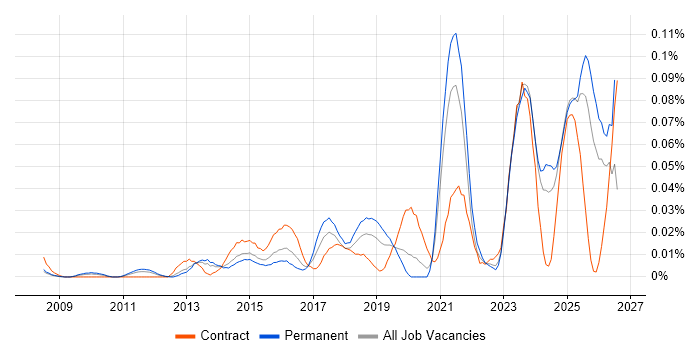 Building Information Modelling job vacancy trend in the South East