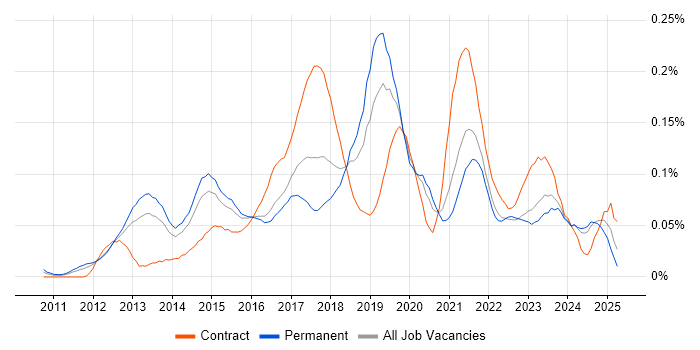 Job vacancy trend for Burndown Charts in the South East Job vacancy trend for Burndown Charts in the South East