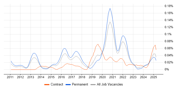 Job vacancy trend for Burp Suite in the South East Job vacancy trend for Burp Suite in the South East