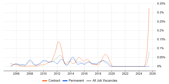 Job vacancy trend for Business Activity Monitoring in the South East Job vacancy trend for Business Activity Monitoring in the South East