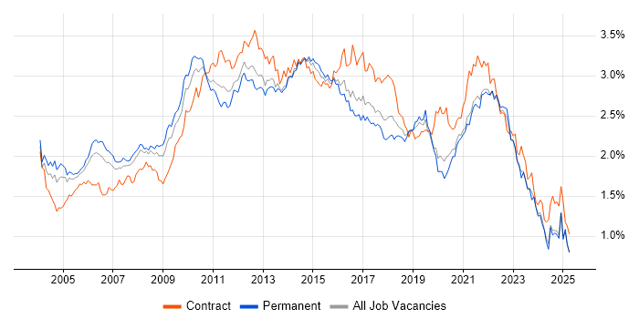 Job vacancy trend for Business Analysis in the South East Job vacancy trend for Business Analysis in the South East