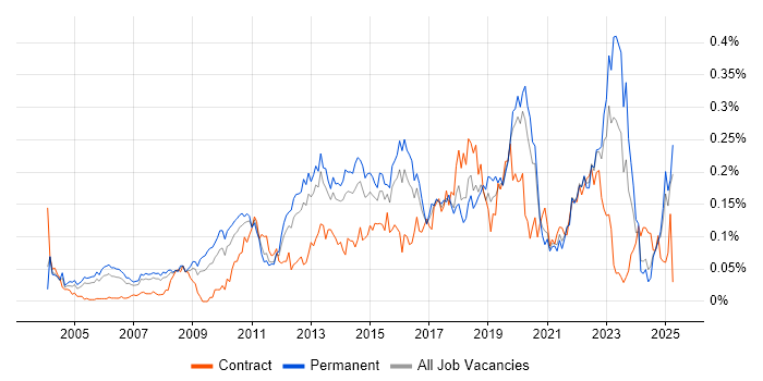 Job vacancy trend for Business Analytics in the South East Job vacancy trend for Business Analytics in the South East