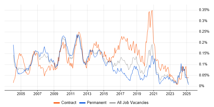 Job vacancy trend for Business Architect in the South East Job vacancy trend for Business Architect in the South East