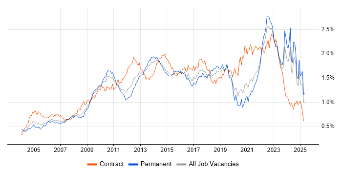 Job vacancy trend for Business Case in the South East Job vacancy trend for Business Case in the South East