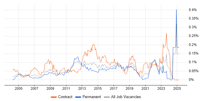 Job vacancy trend for Business Change Analyst in the South East Job vacancy trend for Business Change Analyst in the South East