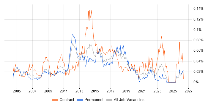 Business Change Business Analyst job vacancy trend in the South East