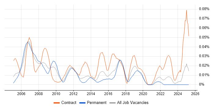 Job vacancy trend for Business Change Consultant in the South East Job vacancy trend for Business Change Consultant in the South East