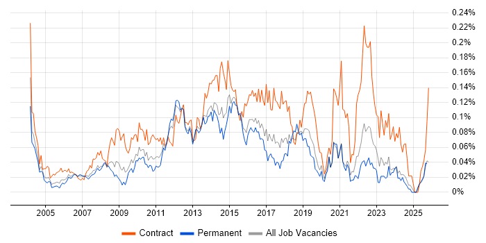 Business Change Project Manager job vacancy trend in the South East