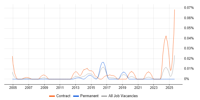 Business Change Specialist job vacancy trend in the South East Business Change Specialist job vacancy trend in the South East