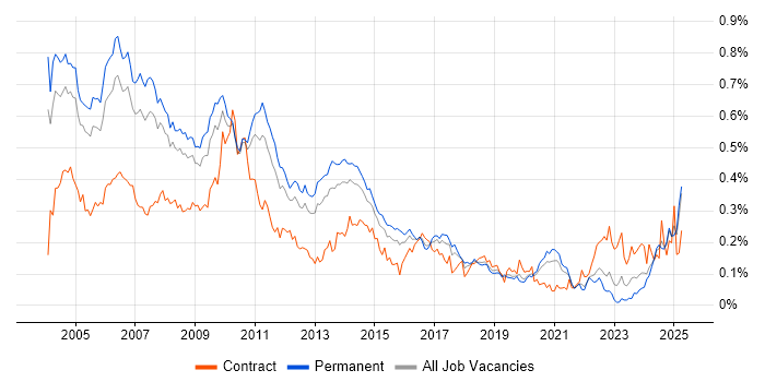 Job vacancy trend for Business Consultant in the South East Job vacancy trend for Business Consultant in the South East