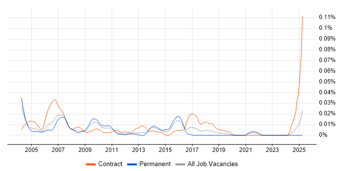 Job vacancy trend for Business Continuity Consultant in the South East Job vacancy trend for Business Continuity Consultant in the South East