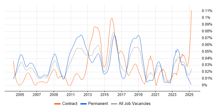 Job vacancy trend for Business Continuity Management in the South East Job vacancy trend for Business Continuity Management in the South East