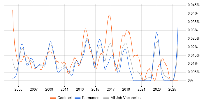 Business Continuity Manager job vacancy trend in the South East Business Continuity Manager job vacancy trend in the South East