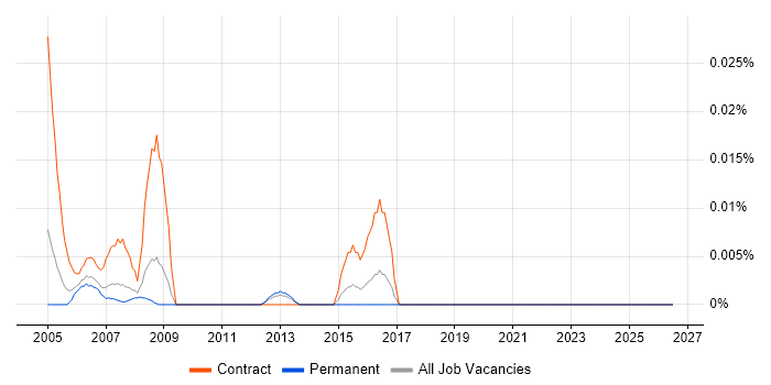 Business Continuity Planner job vacancy trend in the South East