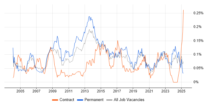 Job vacancy trend for Business Continuity Planning in the South East Job vacancy trend for Business Continuity Planning in the South East