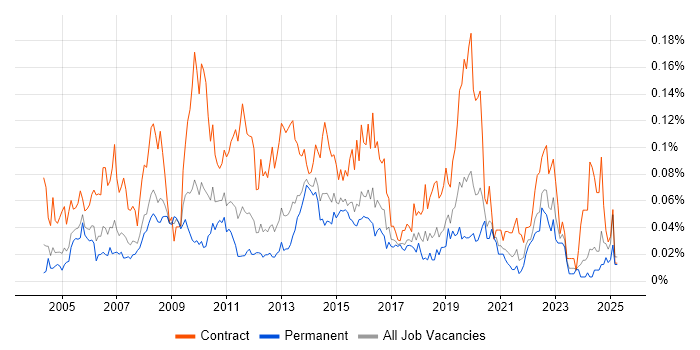 Job vacancy trend for Business Data Analyst in the South East Job vacancy trend for Business Data Analyst in the South East