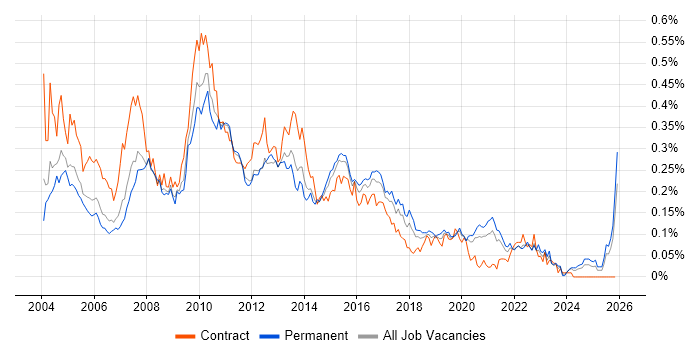 Business Developer job vacancy trend in the South East