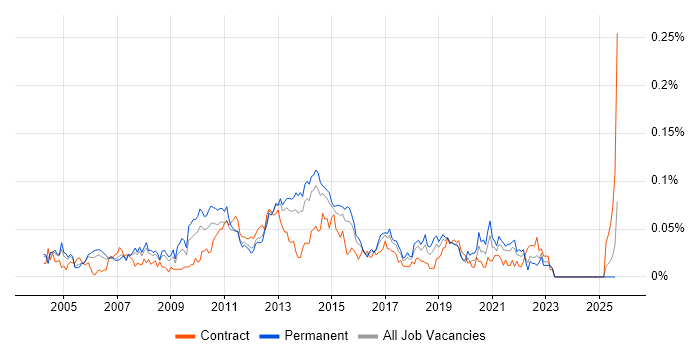 Job vacancy trend for Business Development Analyst in the South East Job vacancy trend for Business Development Analyst in the South East