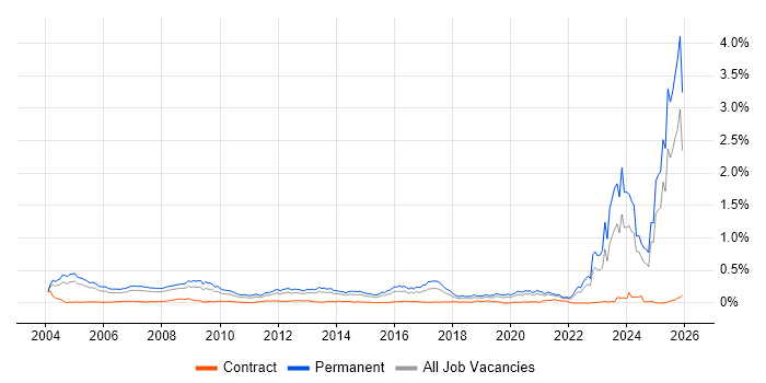 Business Development Manager job vacancy trend in the South East