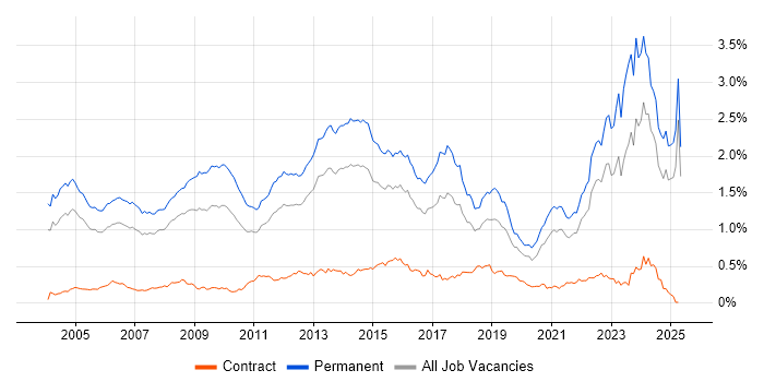 Job vacancy trend for Business Development in the South East Job vacancy trend for Business Development in the South East
