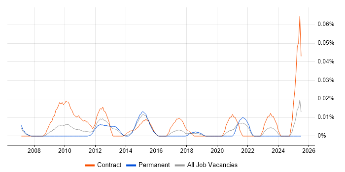 Job vacancy trend for Business Engagement Analyst in the South East Job vacancy trend for Business Engagement Analyst in the South East