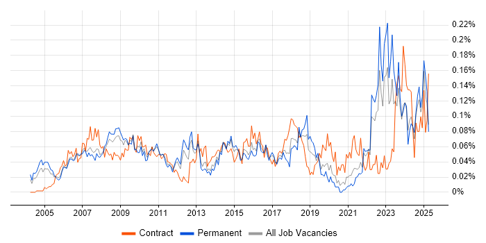 Job vacancy trend for Business Forecasting in the South East Job vacancy trend for Business Forecasting in the South East