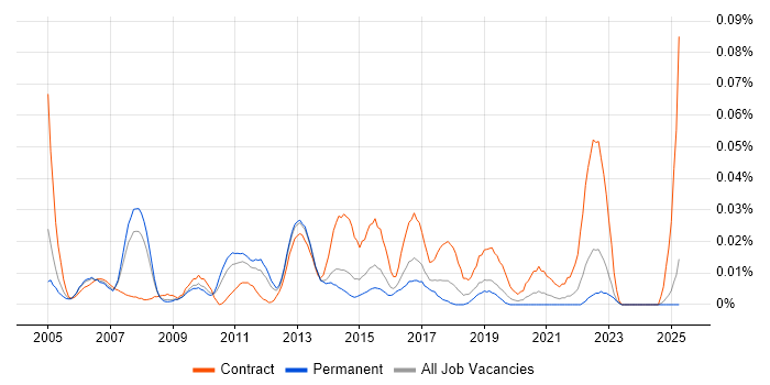 Job vacancy trend for Business Improvement Analyst in the South East Job vacancy trend for Business Improvement Analyst in the South East