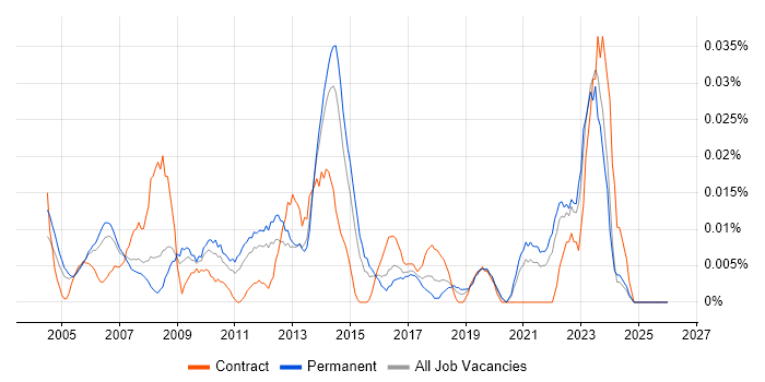 Business Improvement Manager job vacancy trend in the South East