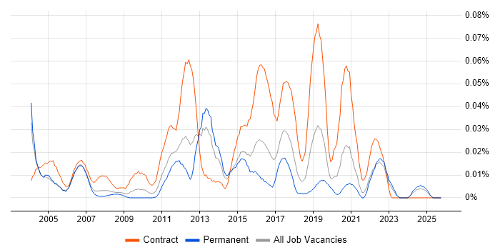 Business Integration Analyst job vacancy trend in the South East