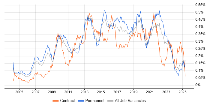 Job vacancy trend for Business Intelligence Analyst in the South East Job vacancy trend for Business Intelligence Analyst in the South East