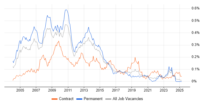 Job vacancy trend for Business Intelligence Consultant in the South East Job vacancy trend for Business Intelligence Consultant in the South East