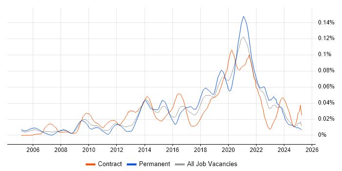 Job vacancy trend for Business Intelligence Data Analyst in the South East Job vacancy trend for Business Intelligence Data Analyst in the South East
