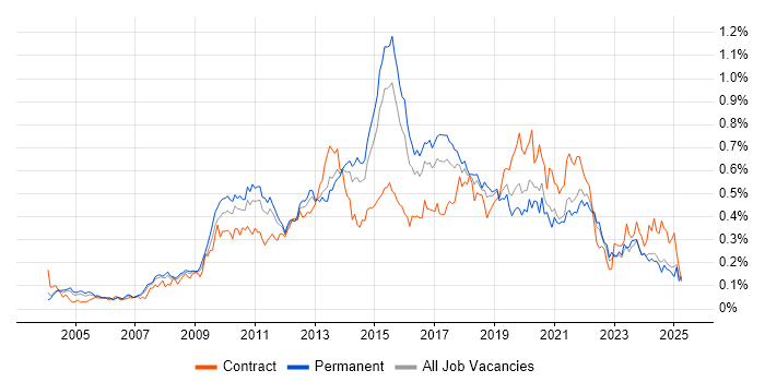 Job vacancy trend for Business Intelligence Developer in the South East