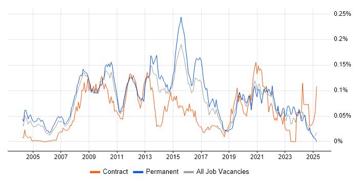 Job vacancy trend for Business Intelligence Lead in the South East Job vacancy trend for Business Intelligence Lead in the South East